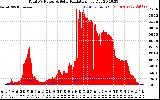 Solar PV/Inverter Performance Total PV Panel Power Output & Solar Radiation