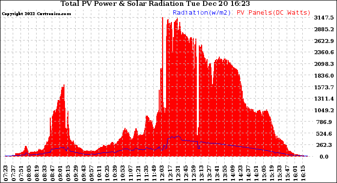 Solar PV/Inverter Performance Total PV Panel Power Output & Solar Radiation