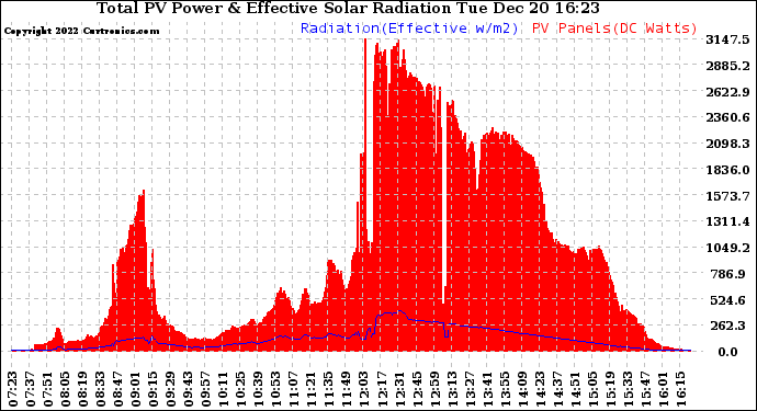 Solar PV/Inverter Performance Total PV Panel Power Output & Effective Solar Radiation