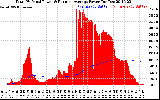 Solar PV/Inverter Performance Total PV Panel & Running Average Power Output