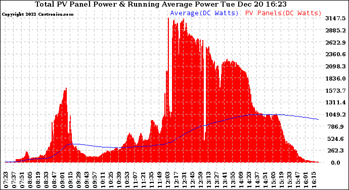 Solar PV/Inverter Performance Total PV Panel & Running Average Power Output