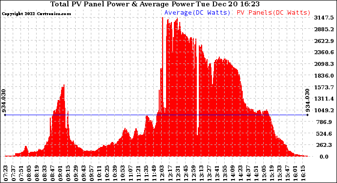 Solar PV/Inverter Performance Total PV Panel Power Output