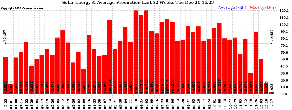 Solar PV/Inverter Performance Weekly Solar Energy Production Last 52 Weeks