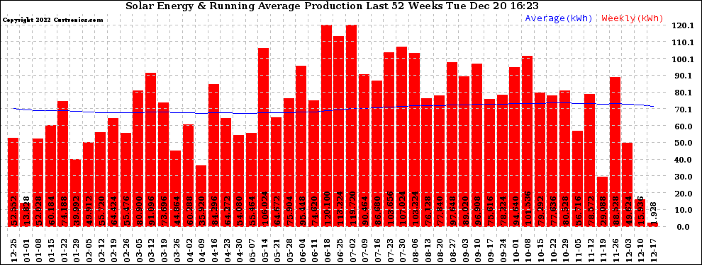 Solar PV/Inverter Performance Weekly Solar Energy Production Running Average Last 52 Weeks