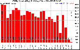 Milwaukee Solar Powered Home WeeklyProductionValue