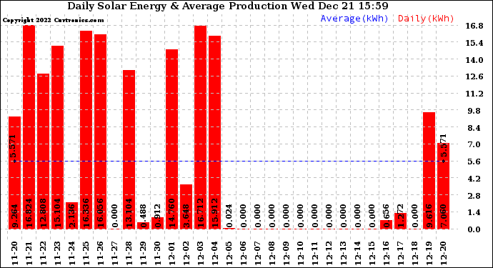 Solar PV/Inverter Performance Daily Solar Energy Production