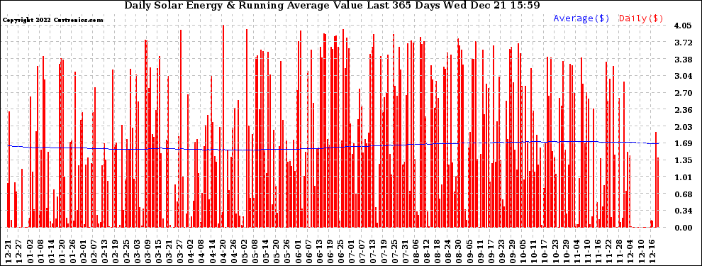 Solar PV/Inverter Performance Daily Solar Energy Production Value Running Average Last 365 Days