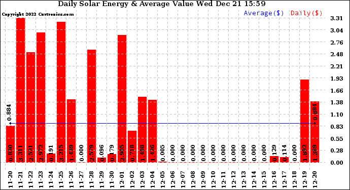 Solar PV/Inverter Performance Daily Solar Energy Production Value