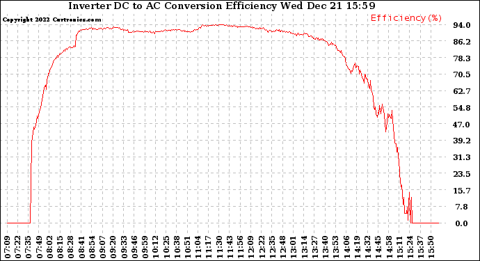 Solar PV/Inverter Performance Inverter DC to AC Conversion Efficiency