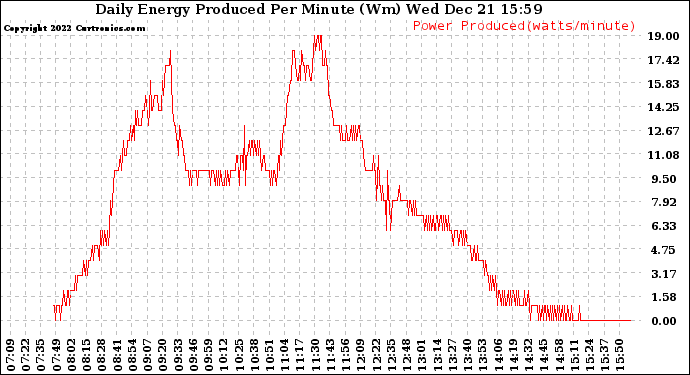 Solar PV/Inverter Performance Daily Energy Production Per Minute