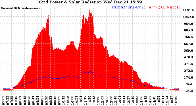 Solar PV/Inverter Performance Grid Power & Solar Radiation