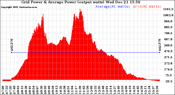 Solar PV/Inverter Performance Inverter Power Output