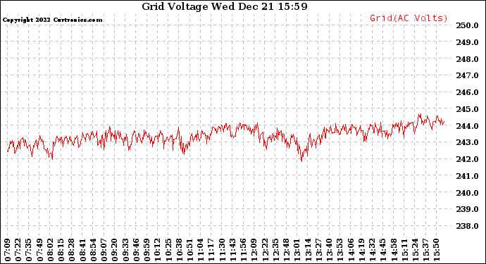 Solar PV/Inverter Performance Grid Voltage