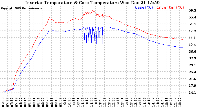 Solar PV/Inverter Performance Inverter Operating Temperature