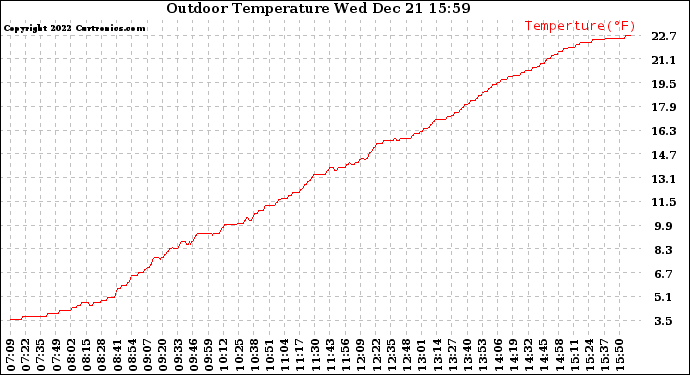 Solar PV/Inverter Performance Outdoor Temperature