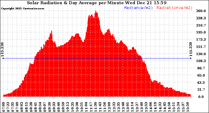 Solar PV/Inverter Performance Solar Radiation & Day Average per Minute