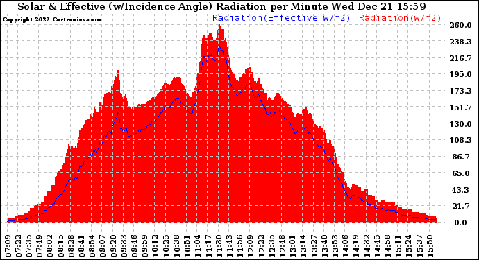 Solar PV/Inverter Performance Solar Radiation & Effective Solar Radiation per Minute