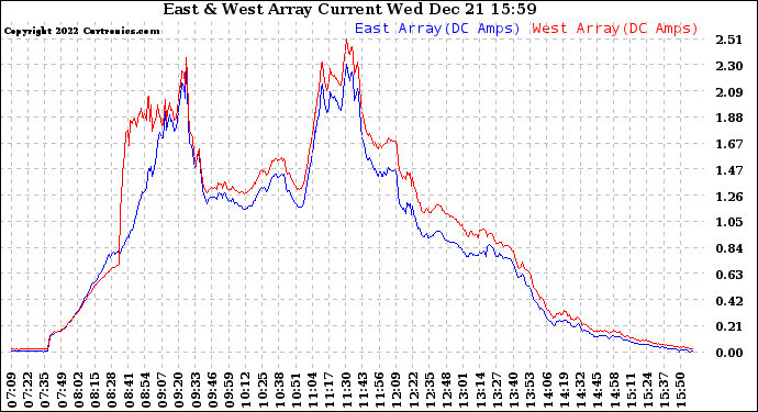 Solar PV/Inverter Performance Photovoltaic Panel Current Output