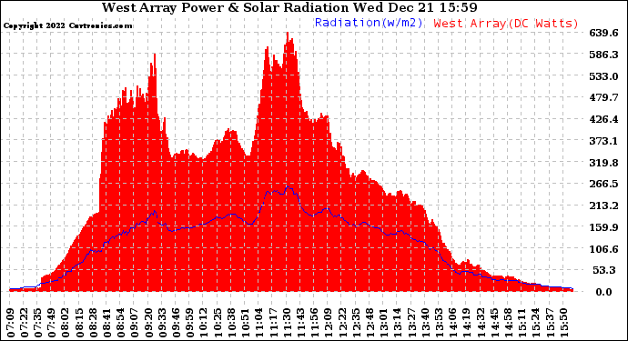 Solar PV/Inverter Performance West Array Power Output & Solar Radiation