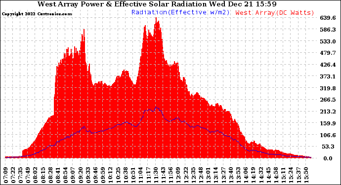 Solar PV/Inverter Performance West Array Power Output & Effective Solar Radiation