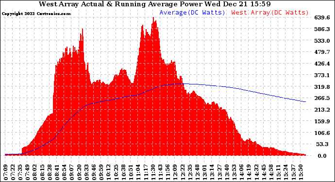 Solar PV/Inverter Performance West Array Actual & Running Average Power Output