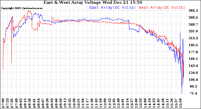 Solar PV/Inverter Performance Photovoltaic Panel Voltage Output