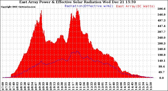 Solar PV/Inverter Performance East Array Power Output & Effective Solar Radiation