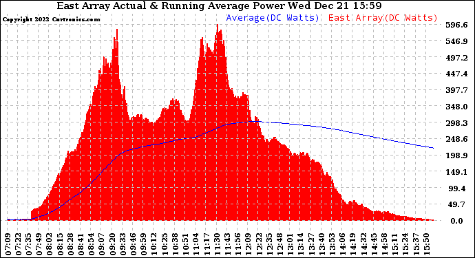 Solar PV/Inverter Performance East Array Actual & Running Average Power Output