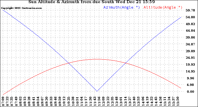 Solar PV/Inverter Performance Sun Altitude Angle & Azimuth Angle