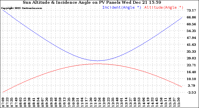 Solar PV/Inverter Performance Sun Altitude Angle & Sun Incidence Angle on PV Panels