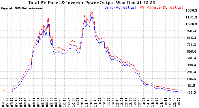 Solar PV/Inverter Performance PV Panel Power Output & Inverter Power Output