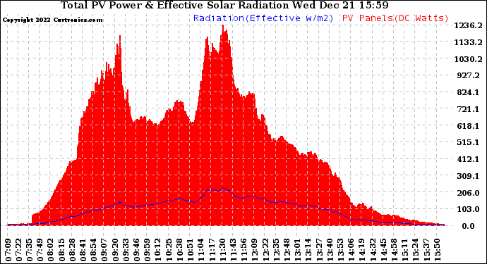 Solar PV/Inverter Performance Total PV Panel Power Output & Effective Solar Radiation