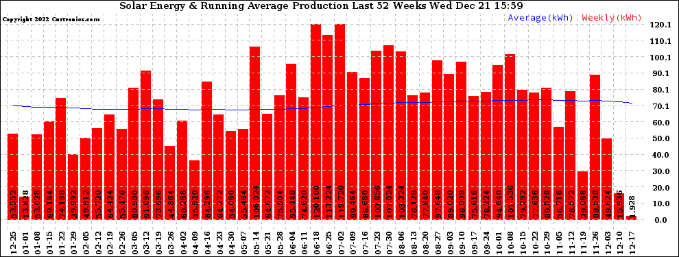 Solar PV/Inverter Performance Weekly Solar Energy Production Running Average Last 52 Weeks