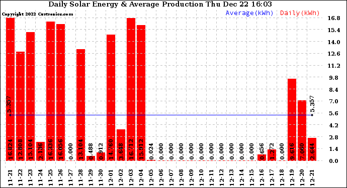 Solar PV/Inverter Performance Daily Solar Energy Production