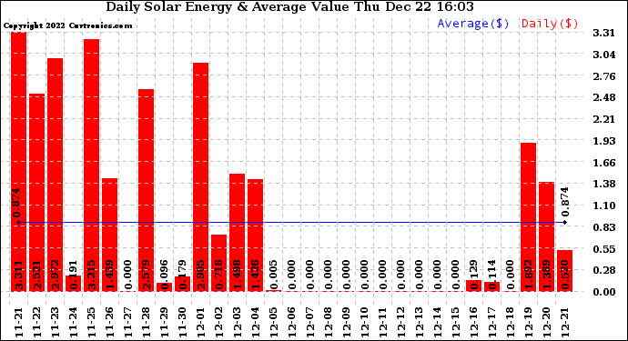 Solar PV/Inverter Performance Daily Solar Energy Production Value