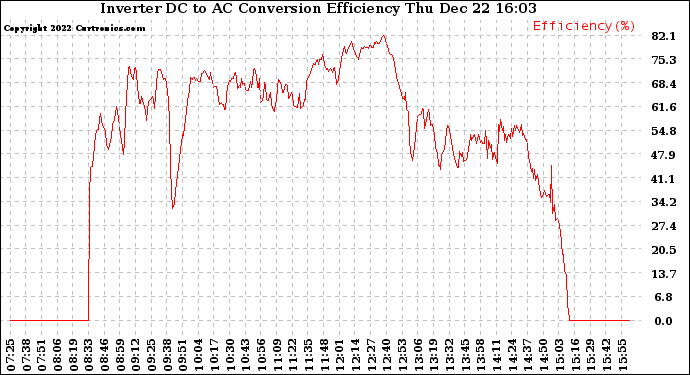 Solar PV/Inverter Performance Inverter DC to AC Conversion Efficiency