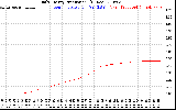 Solar PV/Inverter Performance Daily Energy Production