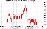 Solar PV/Inverter Performance Daily Energy Production Per Minute