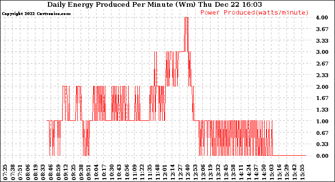 Solar PV/Inverter Performance Daily Energy Production Per Minute