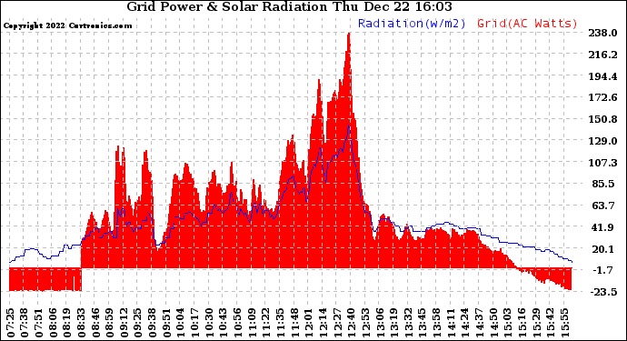 Solar PV/Inverter Performance Grid Power & Solar Radiation