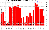 Milwaukee Solar Powered Home Monthly Production