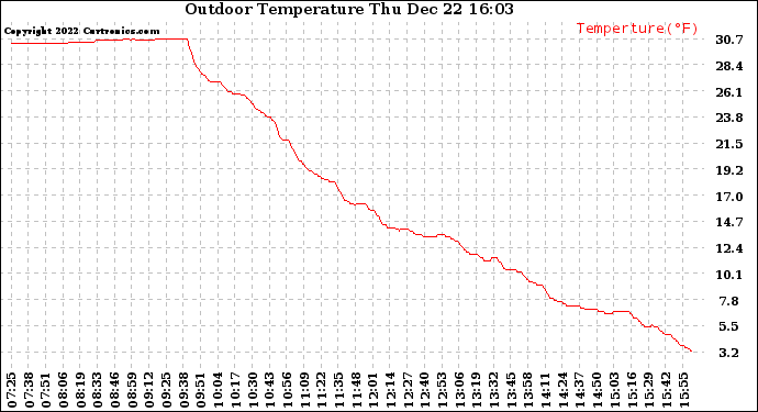 Solar PV/Inverter Performance Outdoor Temperature