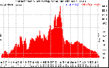 Solar PV/Inverter Performance Solar Radiation & Day Average per Minute