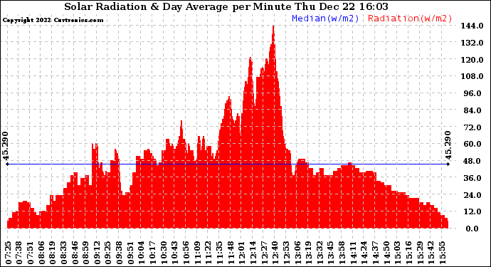 Solar PV/Inverter Performance Solar Radiation & Day Average per Minute