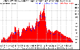 Solar PV/Inverter Performance Solar Radiation & Effective Solar Radiation per Minute