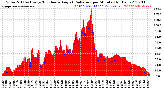 Solar PV/Inverter Performance Solar Radiation & Effective Solar Radiation per Minute