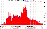 Solar PV/Inverter Performance West Array Power Output & Solar Radiation