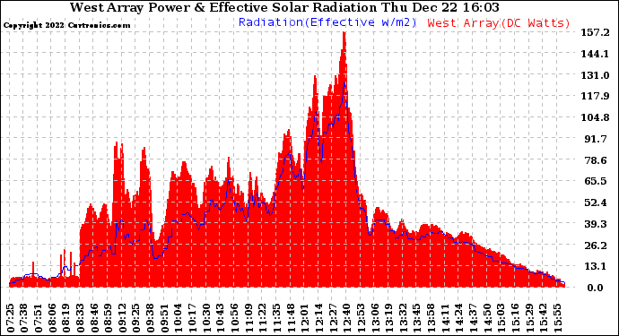 Solar PV/Inverter Performance West Array Power Output & Effective Solar Radiation