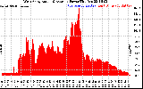 Solar PV/Inverter Performance West Array Actual & Average Power Output