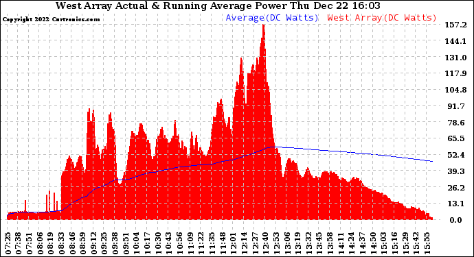 Solar PV/Inverter Performance West Array Actual & Running Average Power Output